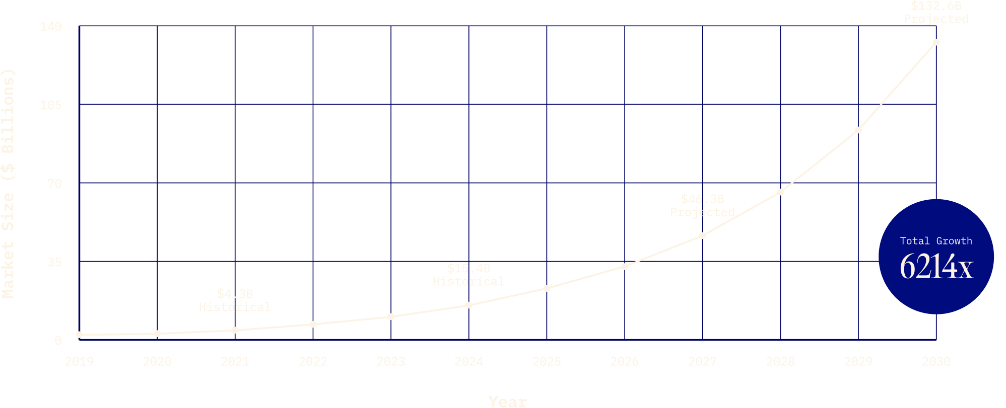 Market Size Growth Chart 2019-2030