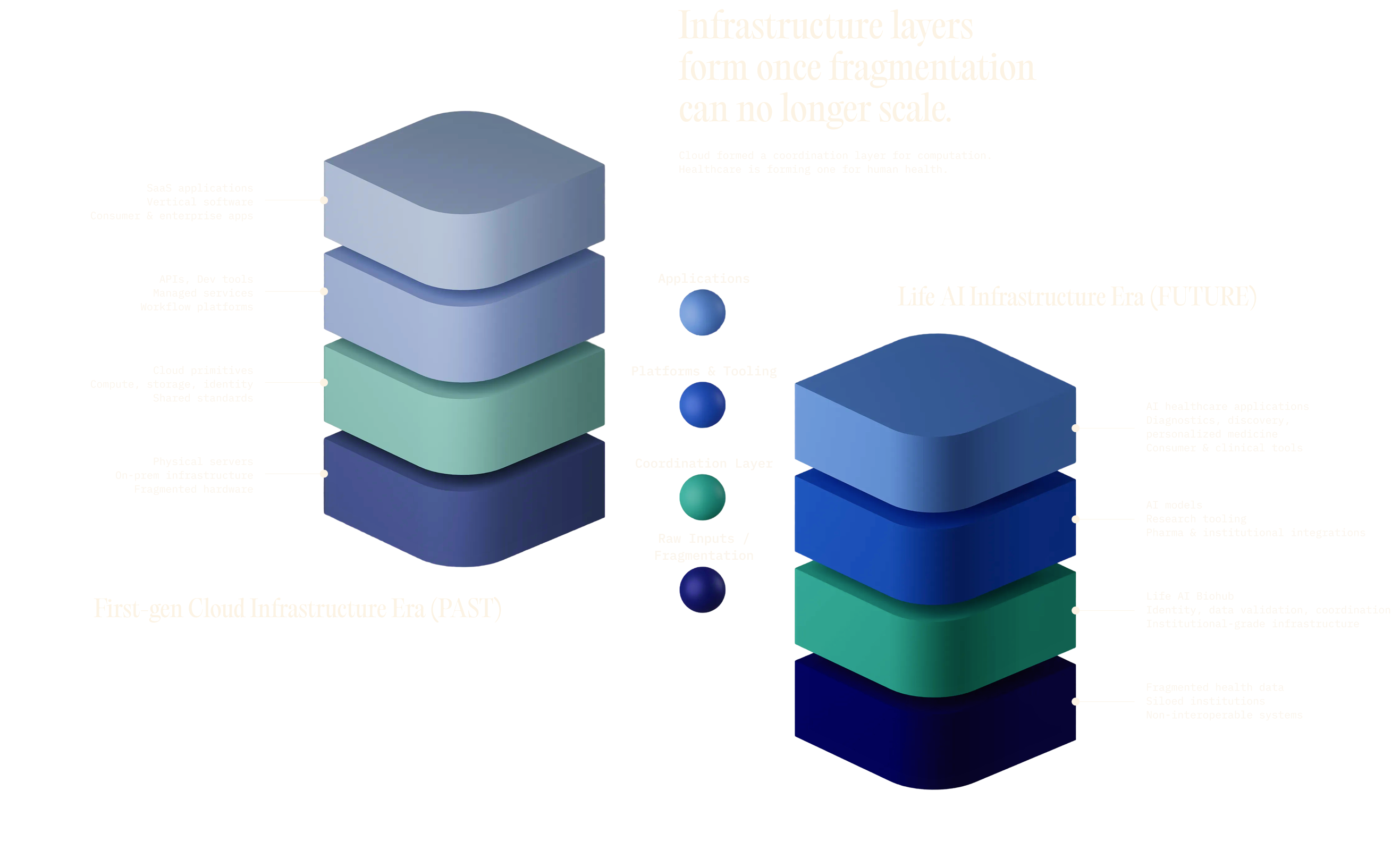 Infrastructure layers diagram